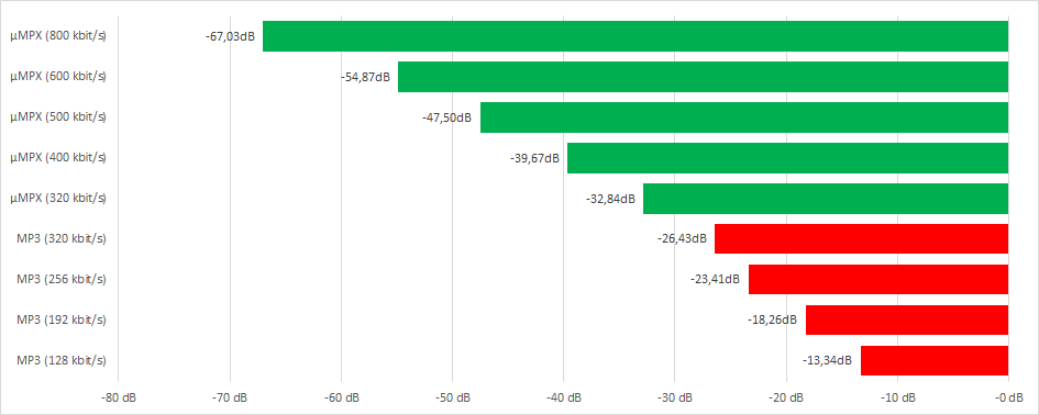 Arttifact levels for different codecs and bitrates